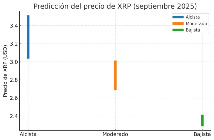 Predicción del precio de XRP - septiembre de 2025: Fuente: ChatGPT