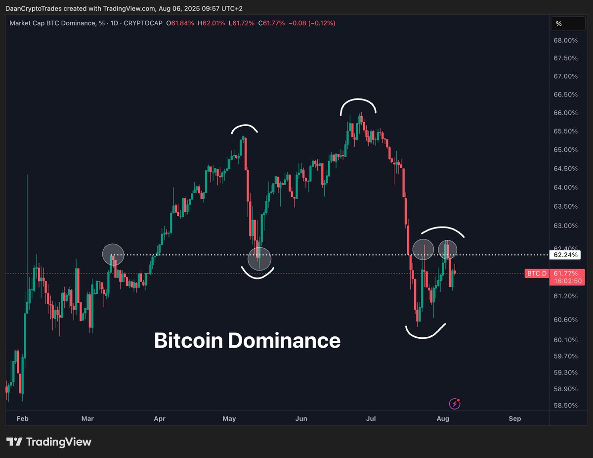 ETH/BTC y la correlación BTC.D. Fuente: Daan en X