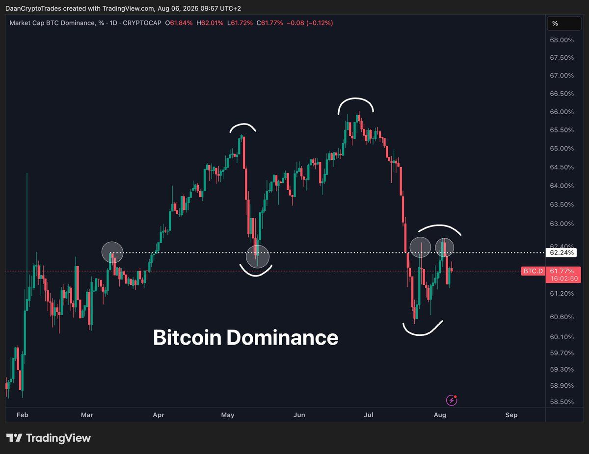 ETH/BTC y la correlación BTC.D. Fuente: Daan en X