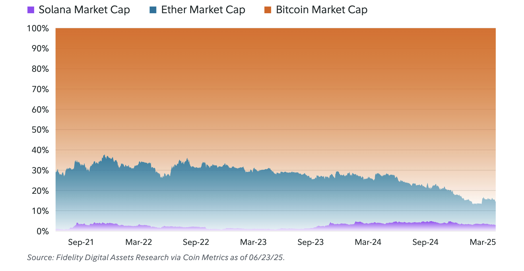 Capitalización de mercado de Bitcoin, Ethereum y Solana. Fuente: Fidelity
