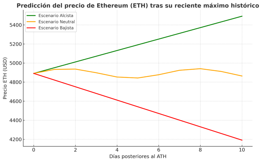 Previsão de preço do Ethereum após sua máxima histórica. Fonte: ChatGPT