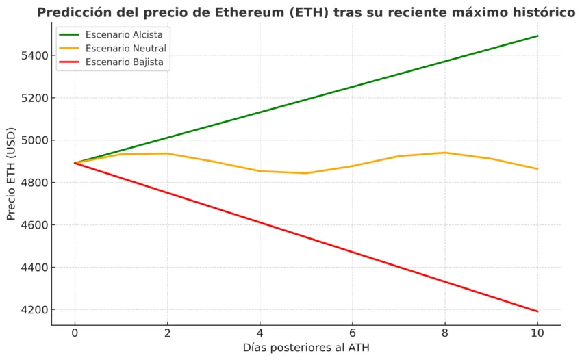 Predicción del precio de Ethereum tras su máximo hitórico. Fuente: ChatGPT