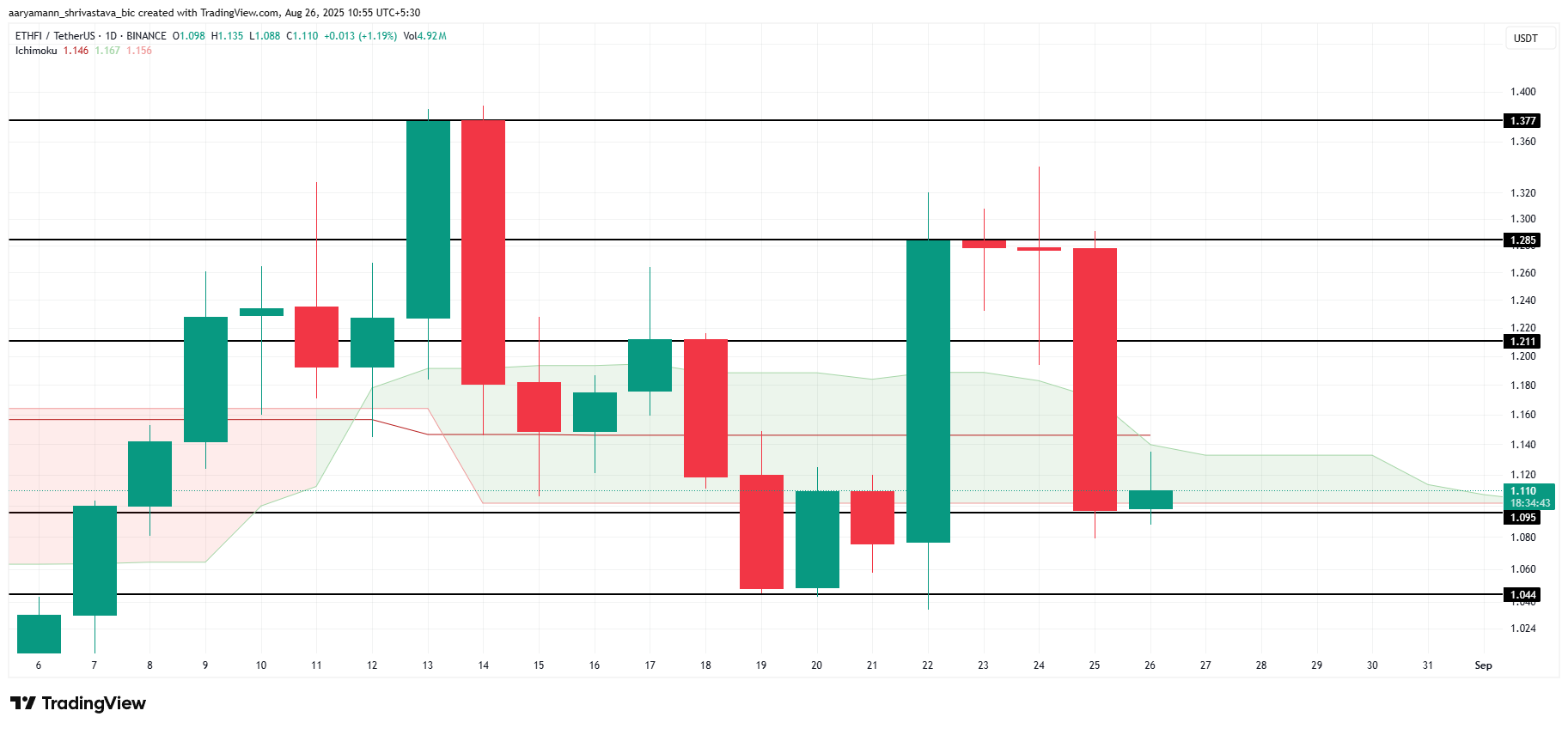 Análisis de Precio de ETHFI.