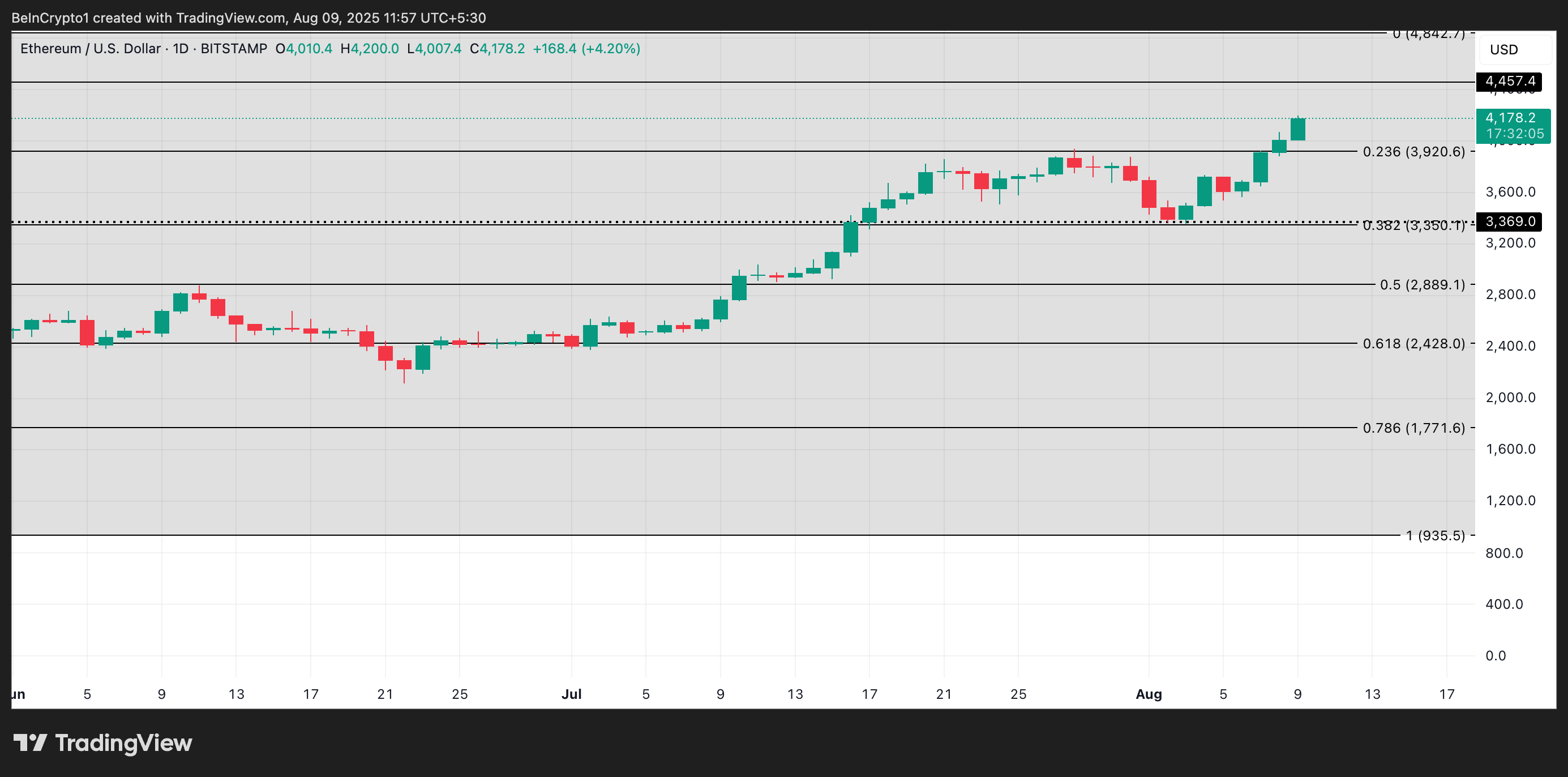 Análisis de Precio de ETH