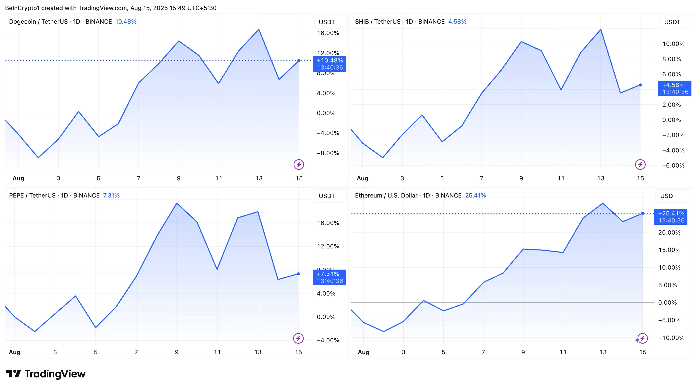 Ethereum Vs. Los Tres Principales Memecoins