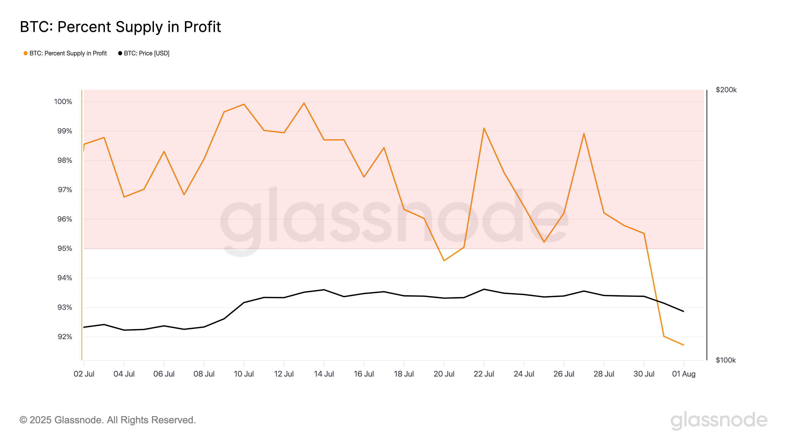 BTC Percent Supply in Profit. 