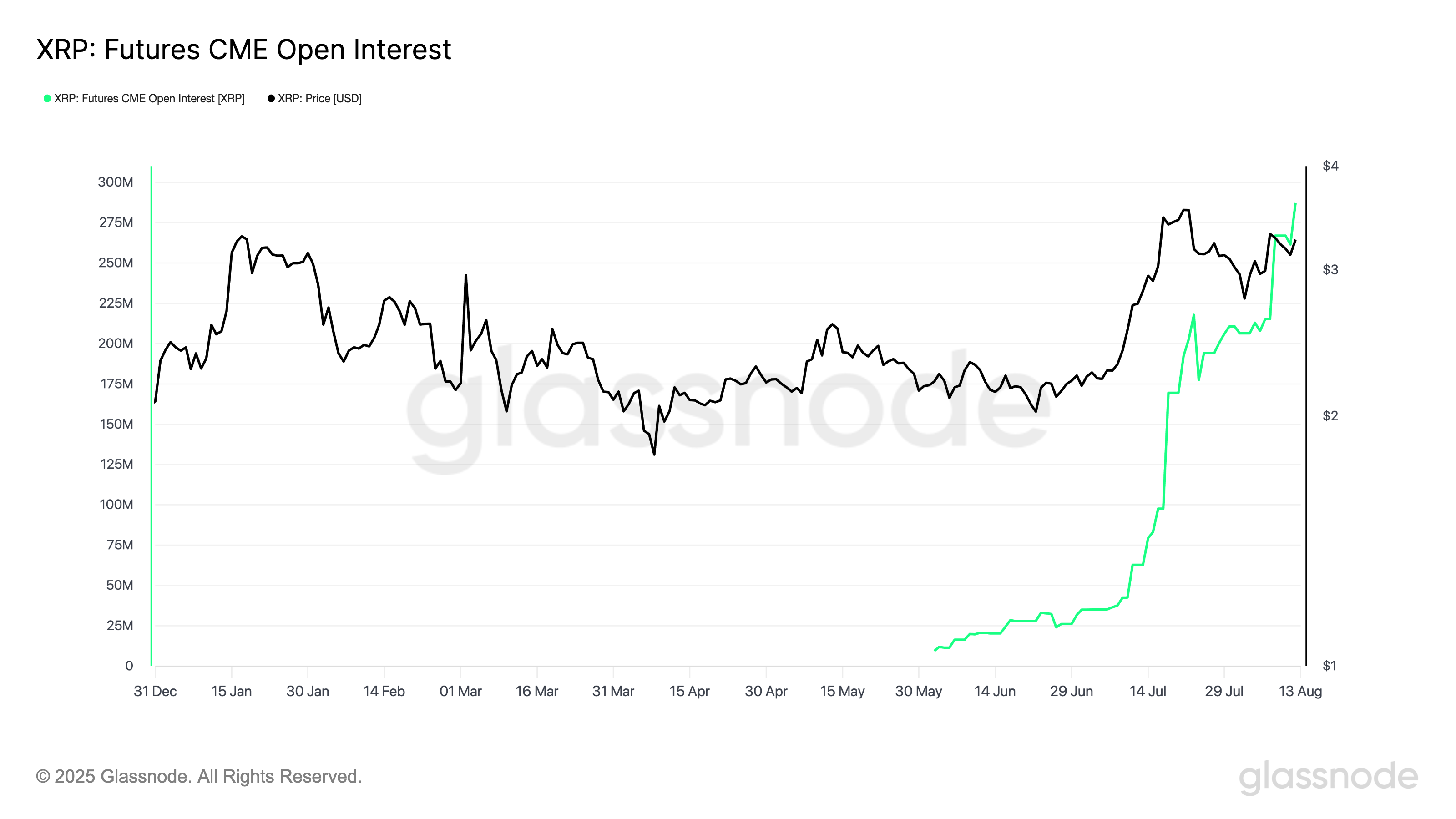 Interés Abierto de Futuros de XRP en CME