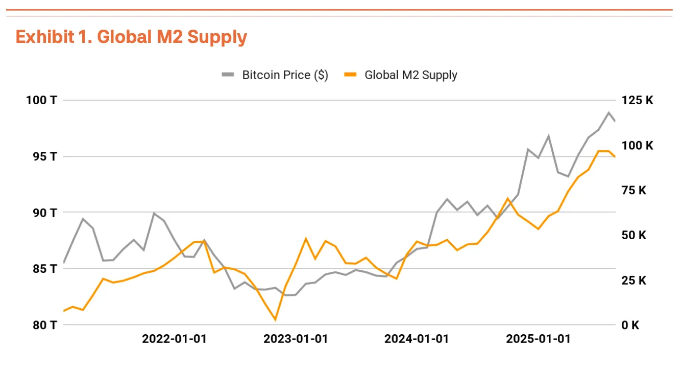 La oferta monetaria M2 en las principales economías ha alcanzado máximos históricos. Fuente: Tiger Research