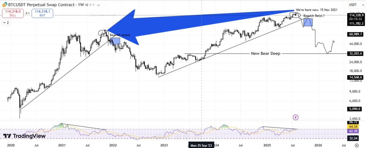 Precio de Bitcoin y Divergencia RSI. Fuente: Onur Barik