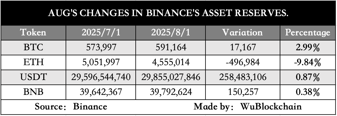 Saldo Neto de Clientes en Binance