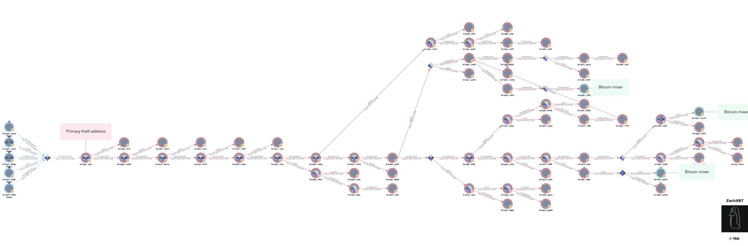 Movimiento de Fondos de Estafa de Ingeniería Social en Cripto.