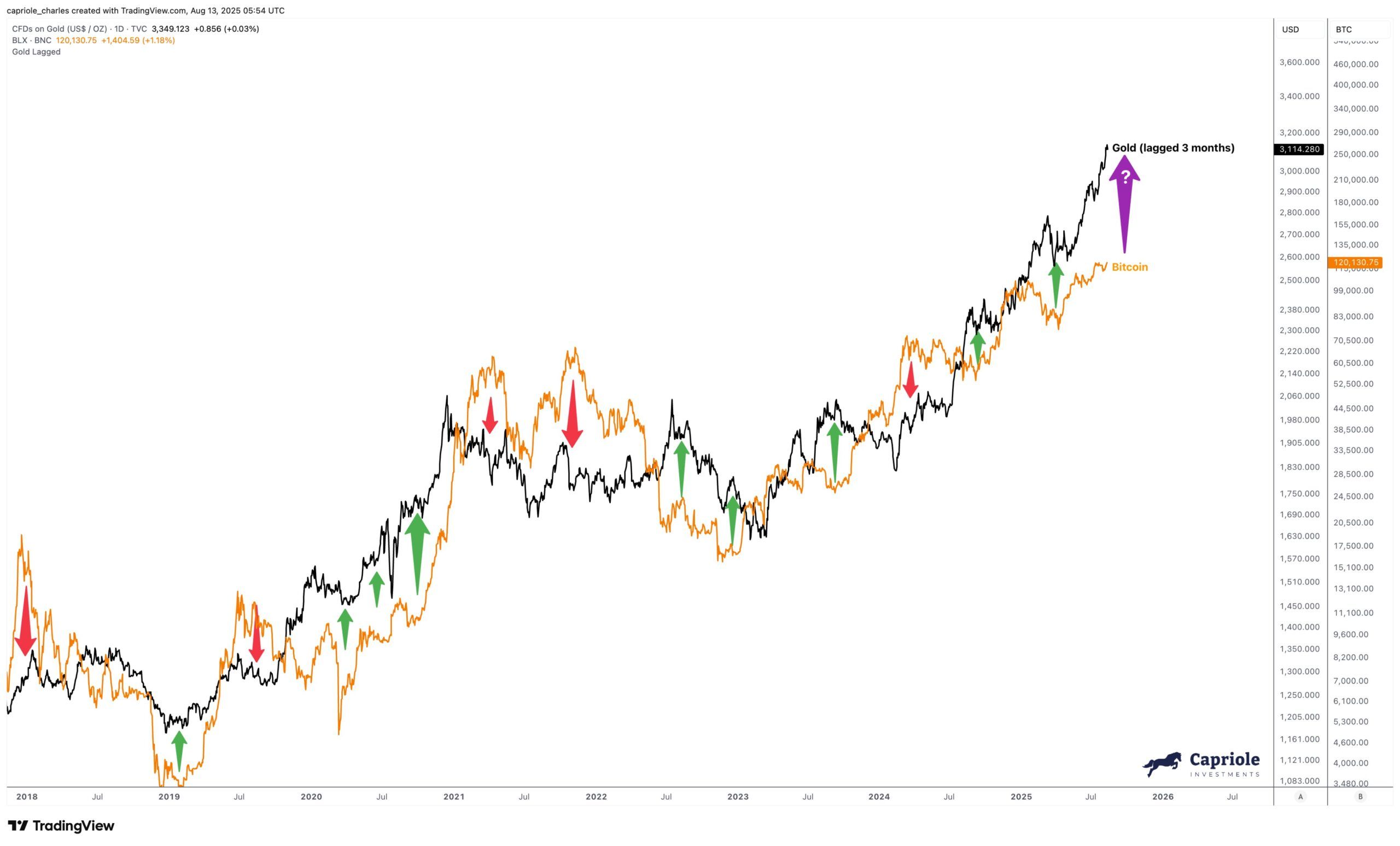 Correlación entre Bitcoin y Oro