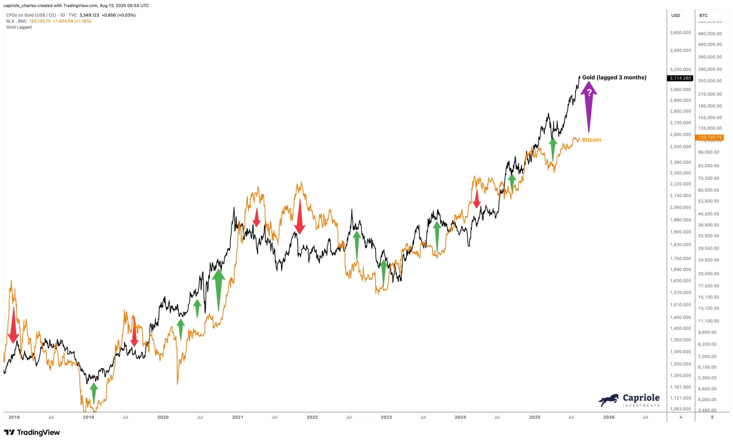 Correlación entre Bitcoin y Oro