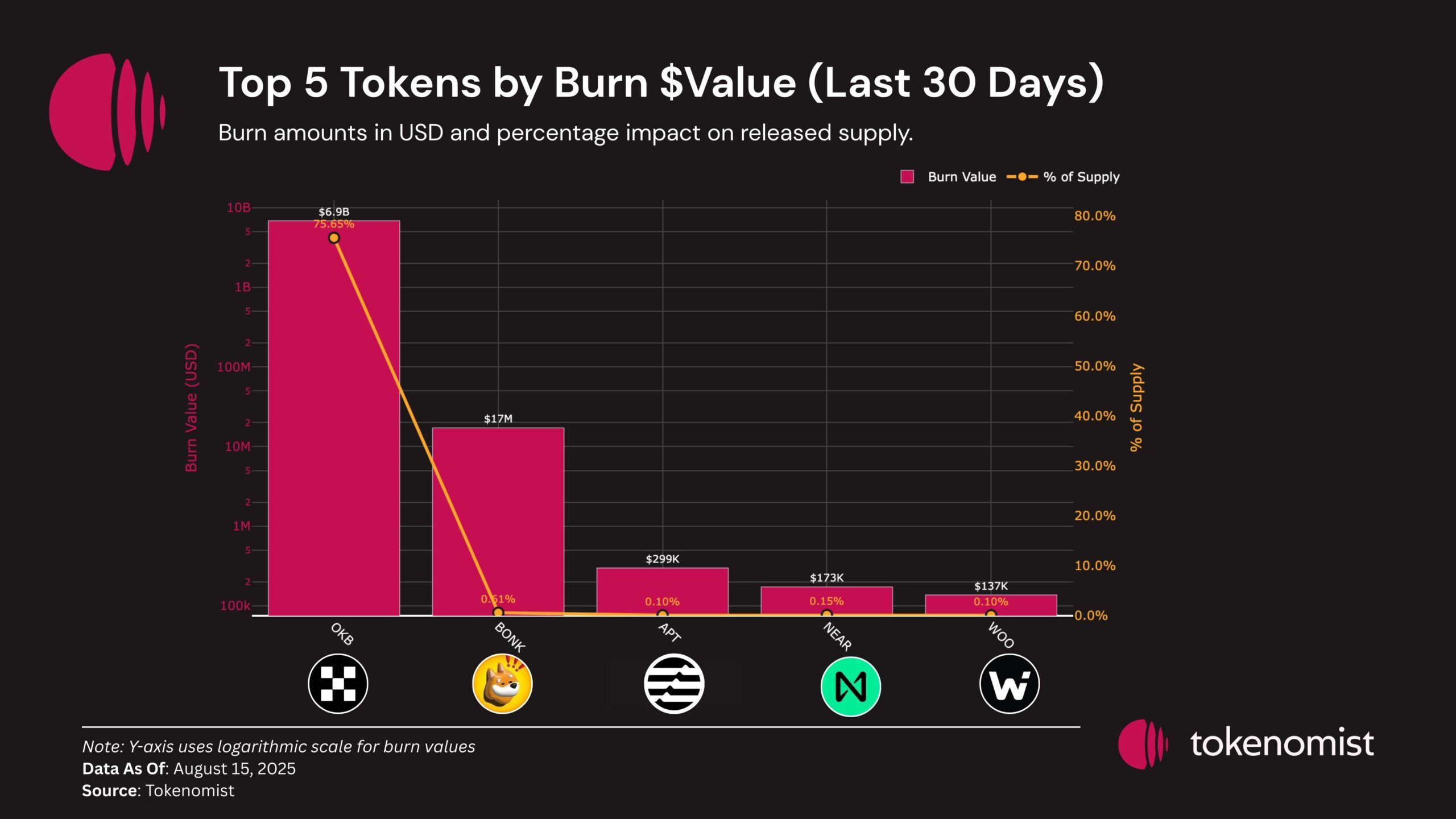 TOP 5 Tokens por Valor de Quema en Agosto. Fuente: Tokenomist.