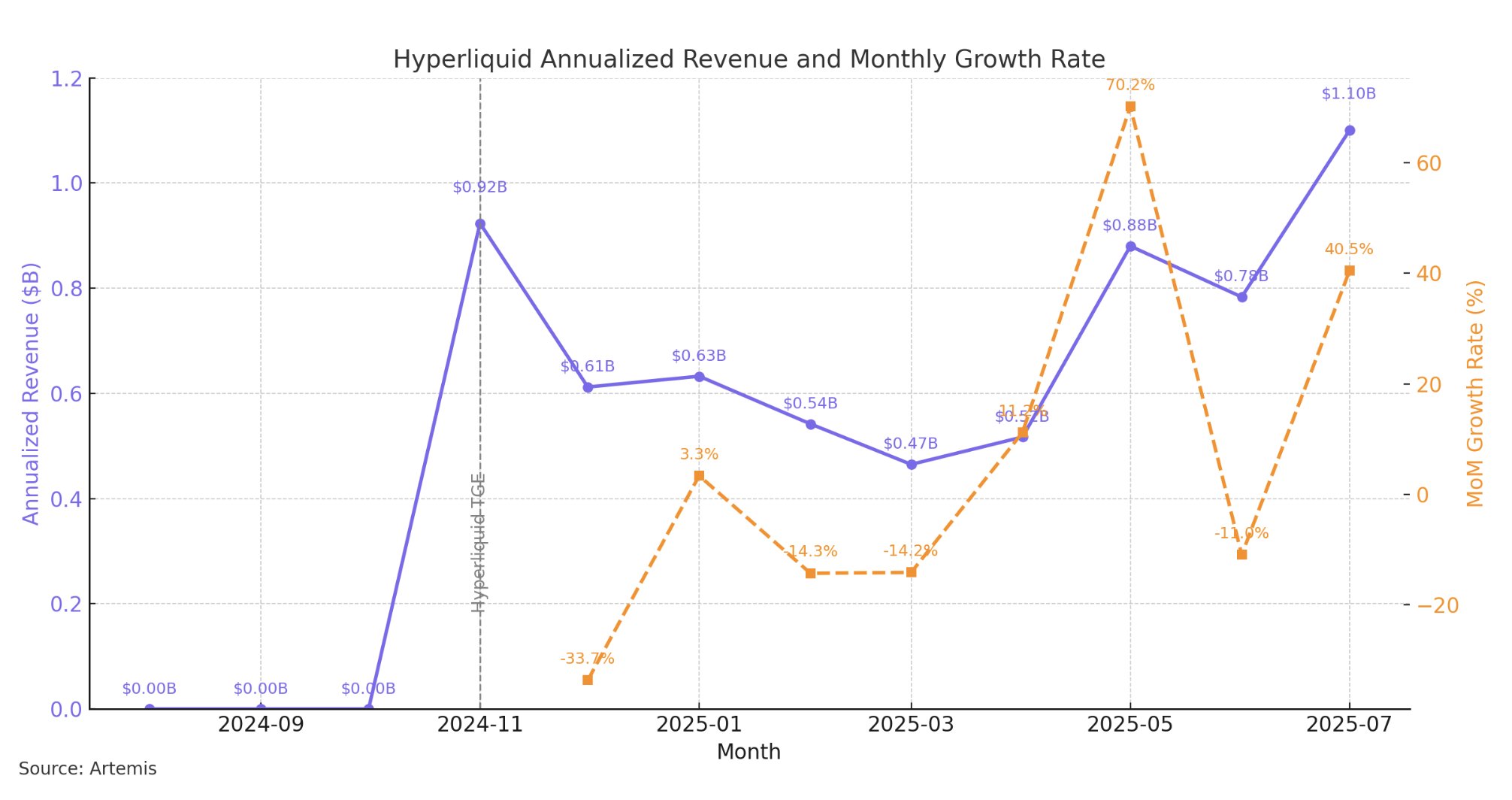 Ingresos de Hyperliquid. Fuente: Jon Ma