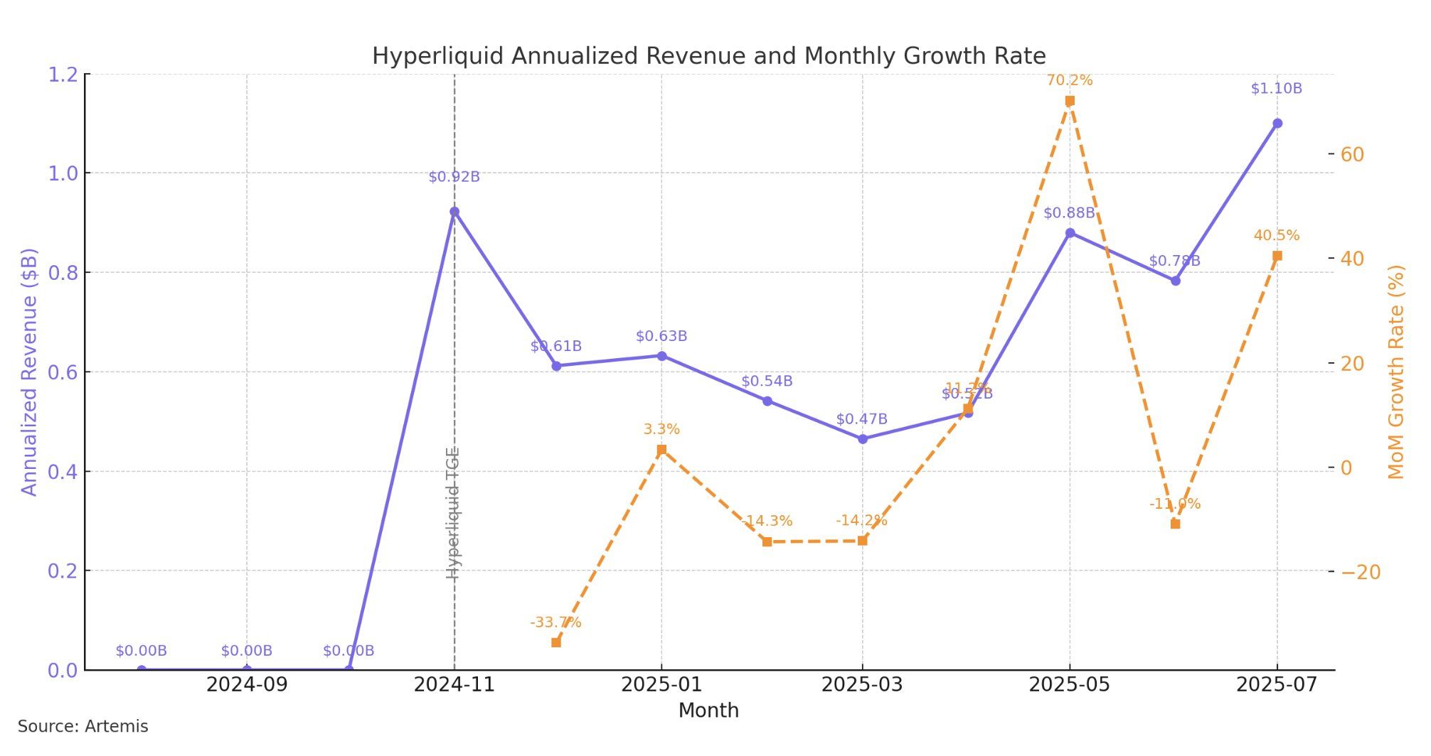 Ingresos de Hyperliquid. Fuente: Jon Ma