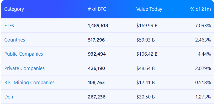 Holdings de Bitcoin de ETFs, países, empresas públicas, privadas y mineras, así como proyectos DeFi. Fuente: bitbo
