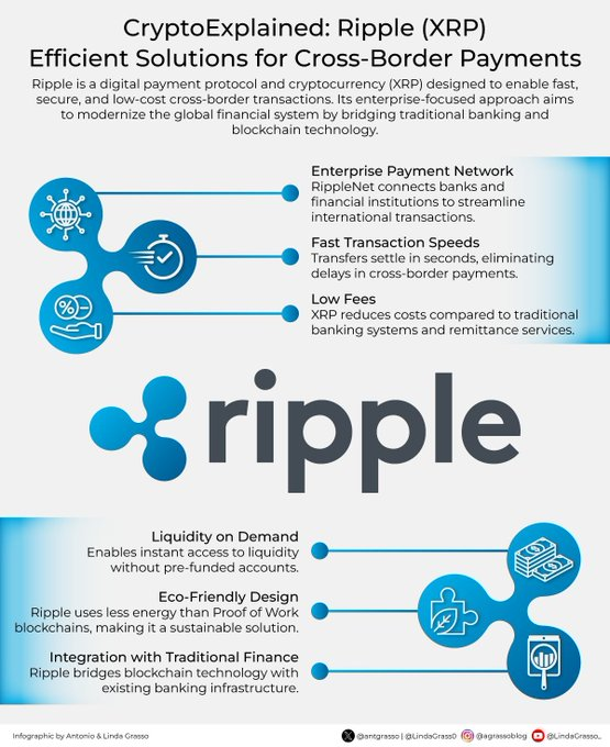 Ripple (XRP) como solución para pagos transfronterizos. Fuente: X/@antgrasso