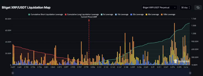 Mapa de liquidación de XRP. Fuente: Coinglass