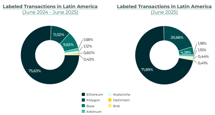 Transaccciones redes blockchain en América Latina (H1 2024 - H1 2025 vs. Junio de 2025). Fuente: Sherlock Communications
ethereum