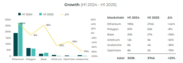 Crecimiento en el uso de redes blockchain en América Latina H1 2024 - H1 2025. Fuente: Sherlock Communications