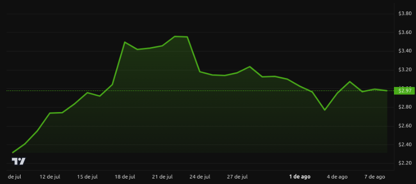 Rendimiento del precio de XRP - 1 mes. Fuente: BeInCrypto