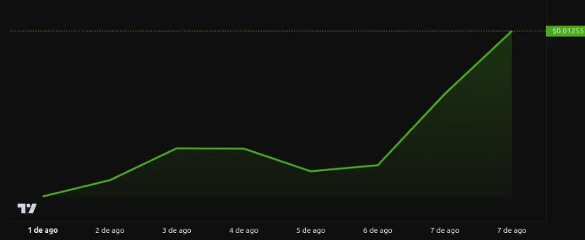 Rendimiento del precio de Bit2Me (B2M) tras el anuncio. Fuente: BeInCrypto