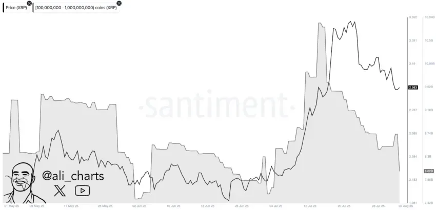 Ballenas liquidan más de 720 millones de XRP. Fuente: X/@ali_charts
