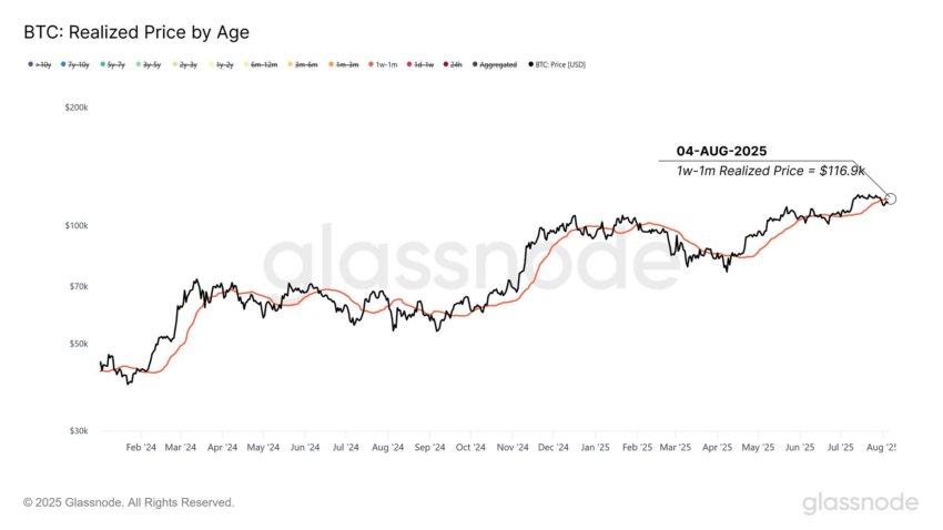 Realized Price by Age de Bitcoin. Fuente: X/@glassnode