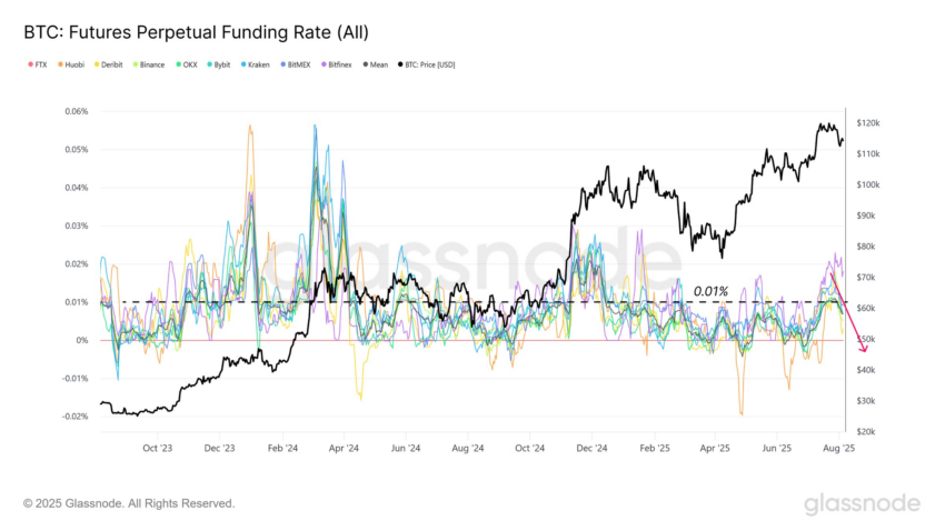 Tasa de financiación de futuros perpetuos de Bitcoin. Fuente: X/@glassnode