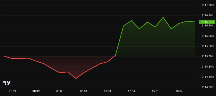 Rendimiento del precio de Bitcoin - 24 horas. Fuente: BeInCrypto