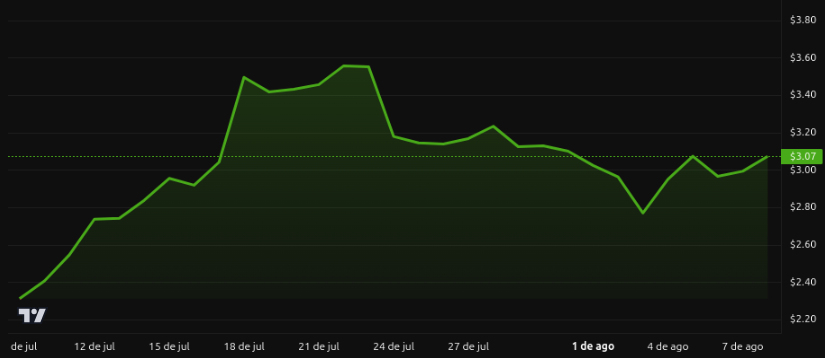 Rendimiento del precio de Ripple (XRP) - 1 mes. Fuente: BeInCrypto