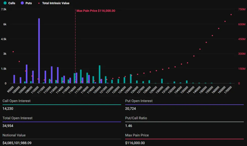 Vencimiento de opciones de Bitcoin. Fuente: Deribit