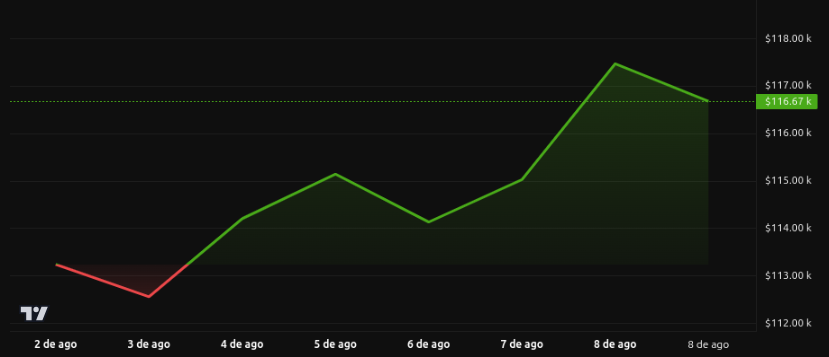 Rendimiento del precio de Bitcoin (BTC). Fuente: BeInCrypto