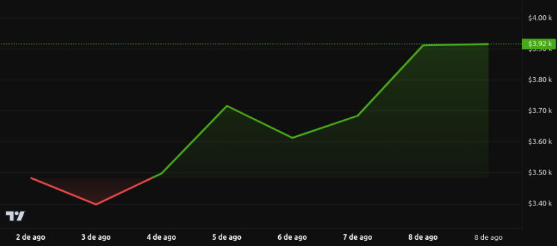 Rendimiento del precio de Ethereum (ETH). Fuente: BeInCrypto