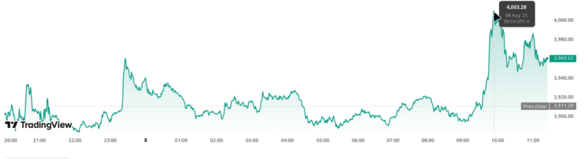 Rendimiento del precio de Ethereum (ETH) en Binance - 24 horas. Fuente: TradingView