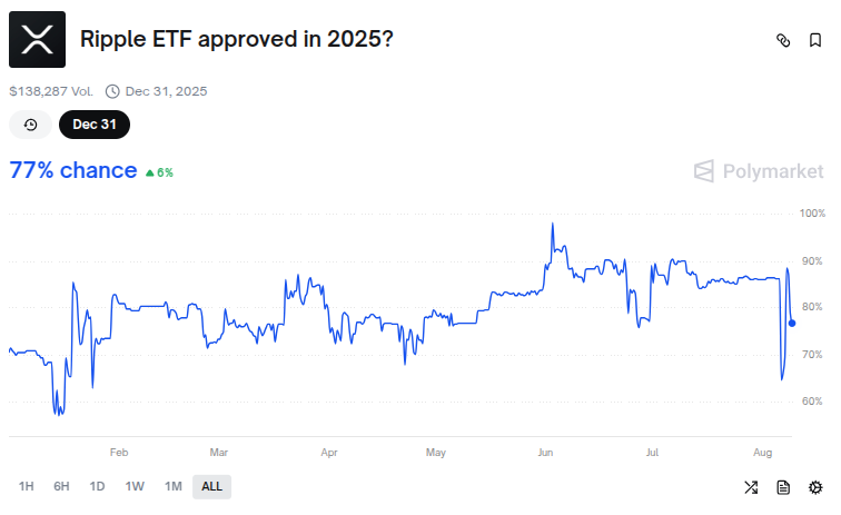 Probabilidades de aprobación de un ETF de XRP en 2025. Fuente: Polymarket