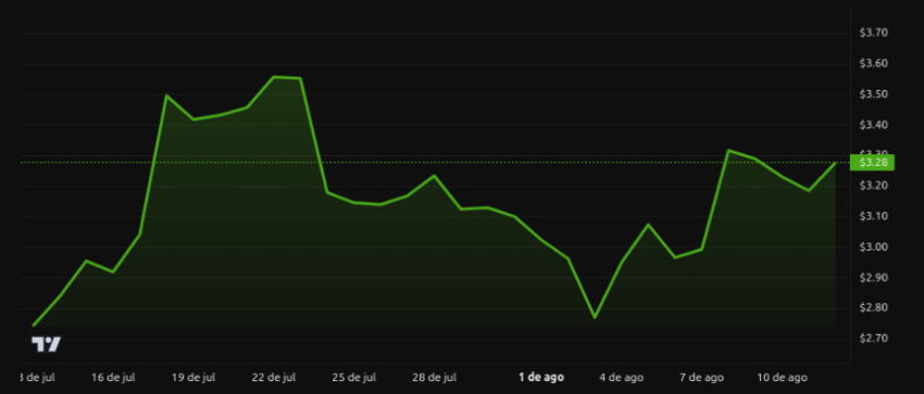 Rendimiento del precio de XRP - 1 mes. Fuente: BeInCrypto