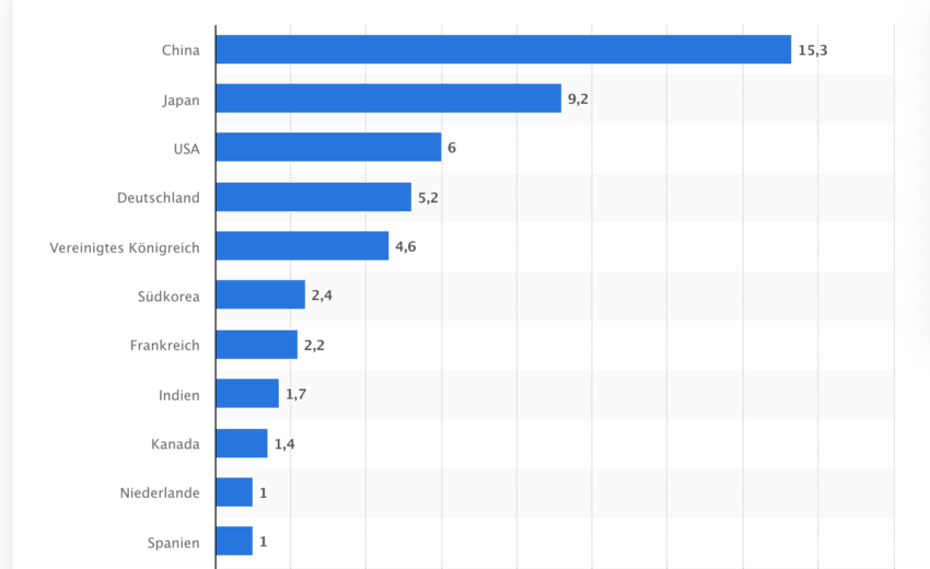 Financiación para computación cuántica hasta 2025 – Fuente: Statista