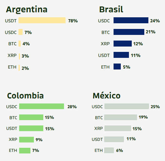 Las stablecoins representan las principales compras de criptomonedas en América Latina. Fuente: Bitso