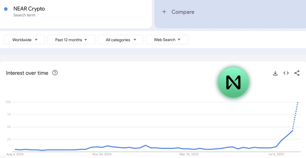 Búsquedas de Near Protocol en Google Trends