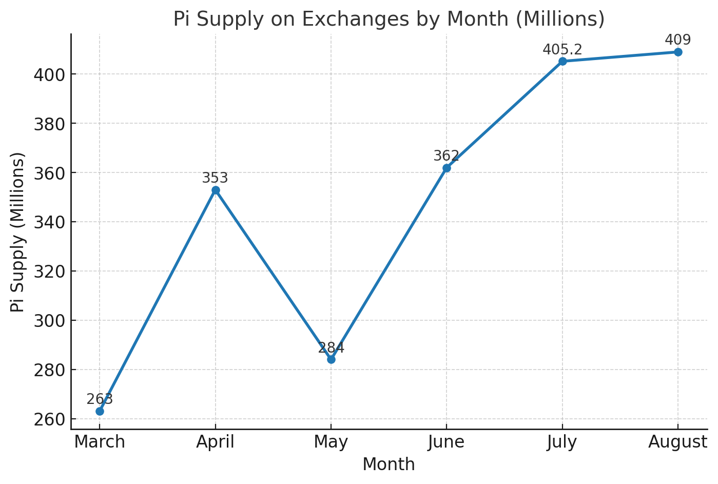 Suministro de Pi Coin en Exchanges