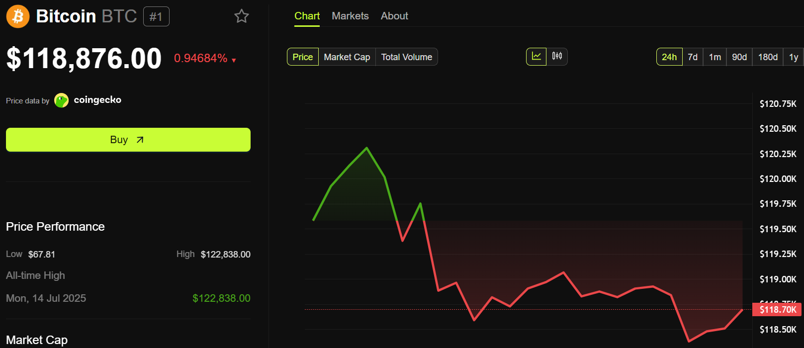 Rendimiento del precio de Bitcoin