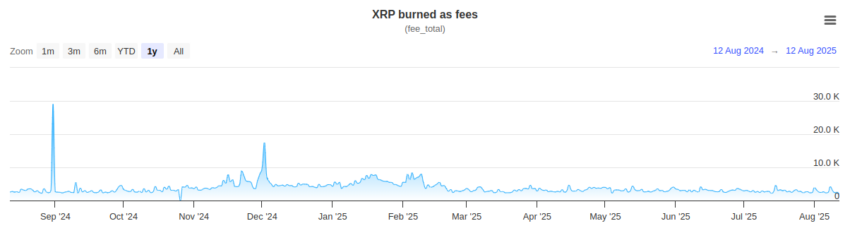 Tokens XRP quemados como tarifas. Fuente: XRPScan