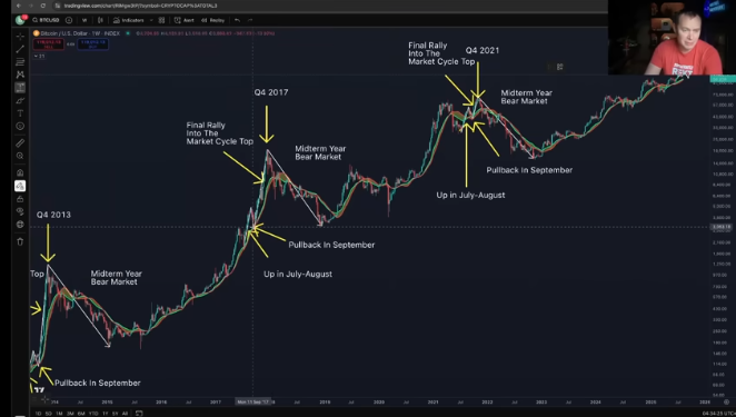 Benjamin Cowen destaca las correcciones del precio de Bitcoin en 2013, 2017 y 2021. Fuente: YouTube