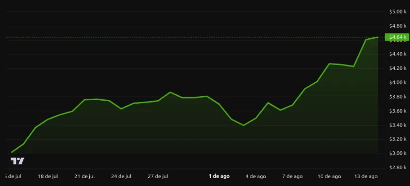 Rendimiento del precio de Ethereum (ETH) – 1 mes. Fuente: BeInCrypto