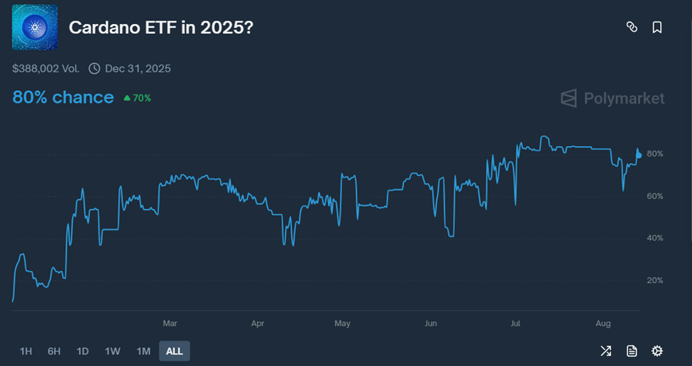 Probabilidades de Aprobación del ETF de Cardano