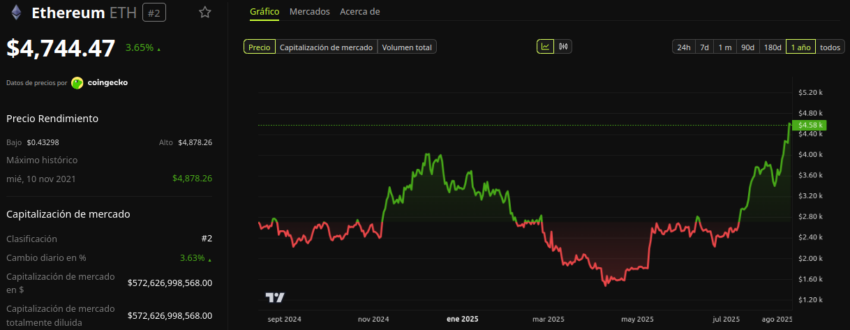 Rendimiento del precio de Ethereum (ETH) - 1 año. Fuente: BeInCrypto