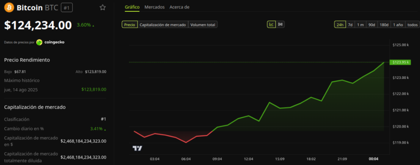 Rendimiento del precio de Bitcoin - 24 horas. Fuente: BeInCrypto
Bitcoin 124000