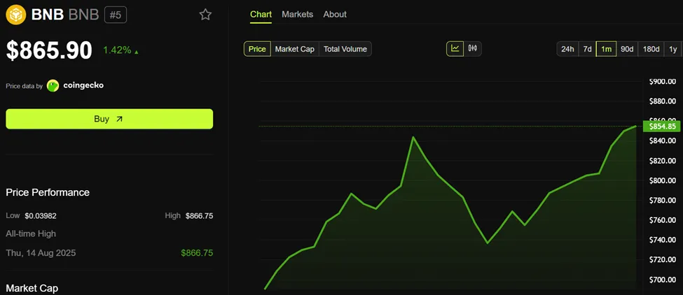 Rendimiento del Precio de BNB